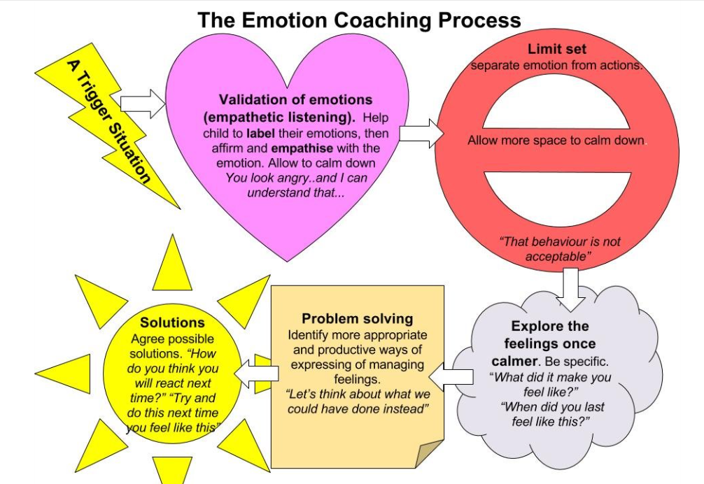 Emotion coaching